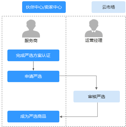  严选商品申请操作流程