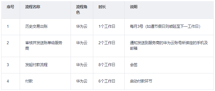 通用商品对账结算流程