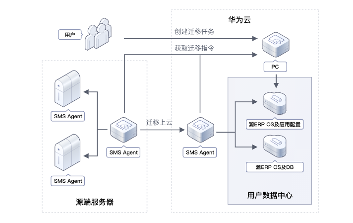 ERP迁移上云方案架构设计图