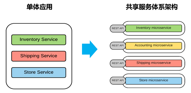 单体应用与共享服务体系架构对比分析