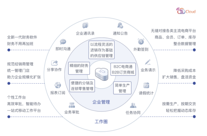 云ERP软件畅捷通T+cloud方案架构图