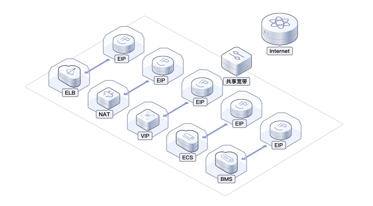 弹性公网ip原理1