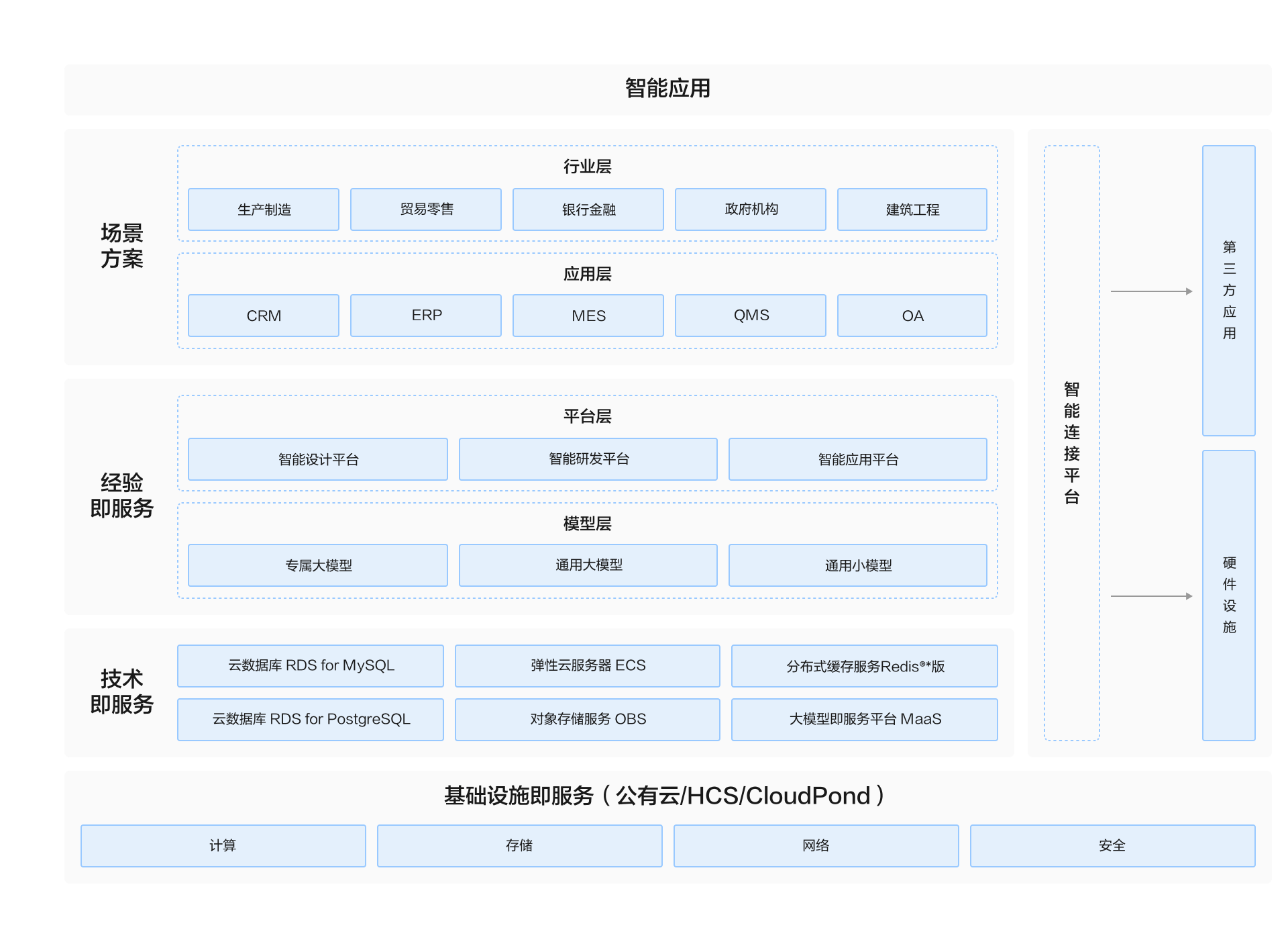 迈氪锶智能应用构建平台解决方案_软件开发_高科技-华为云