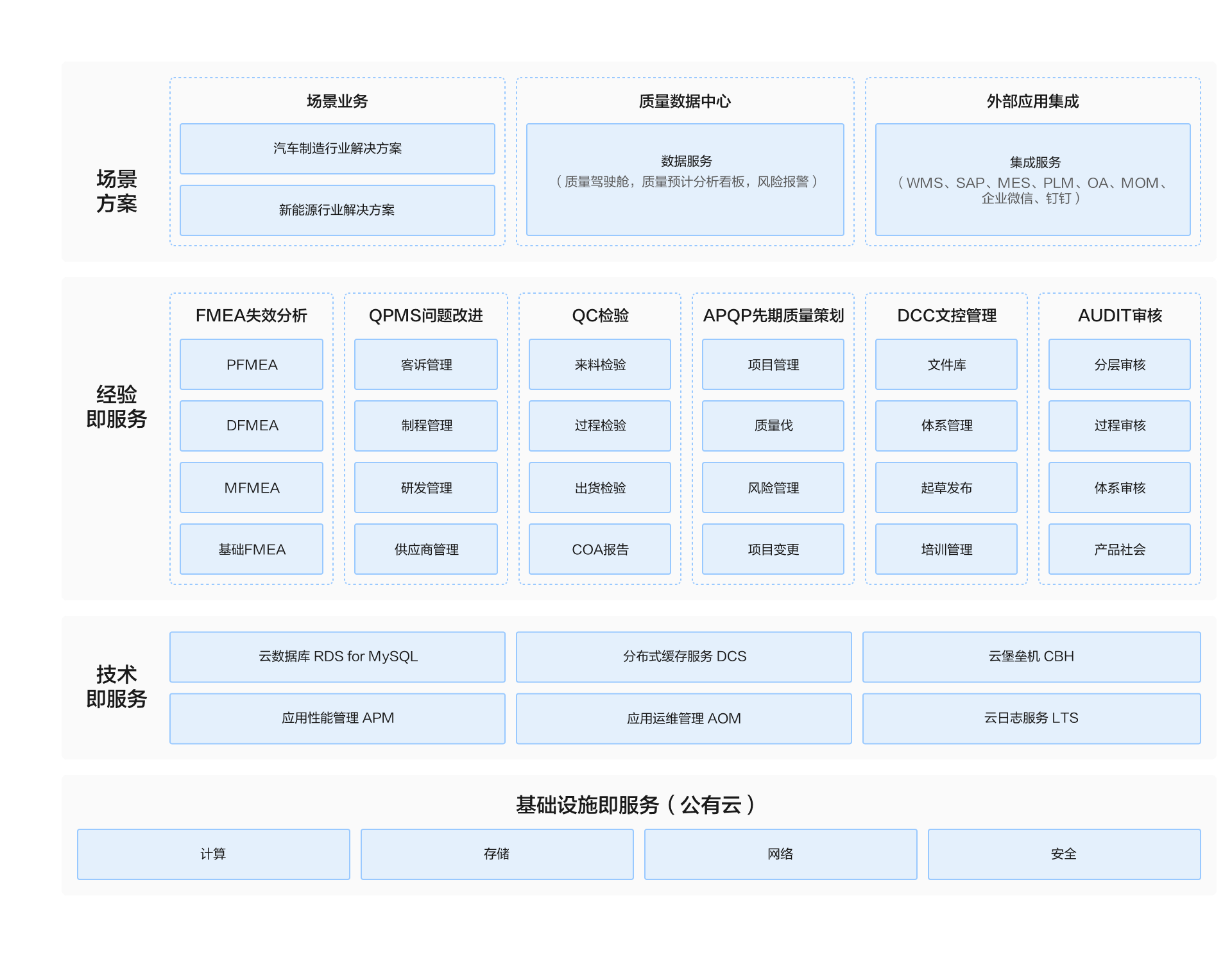 上海益吉科技质量管理QMS解决方案_汽车零部件及配件制造_制造-华为云