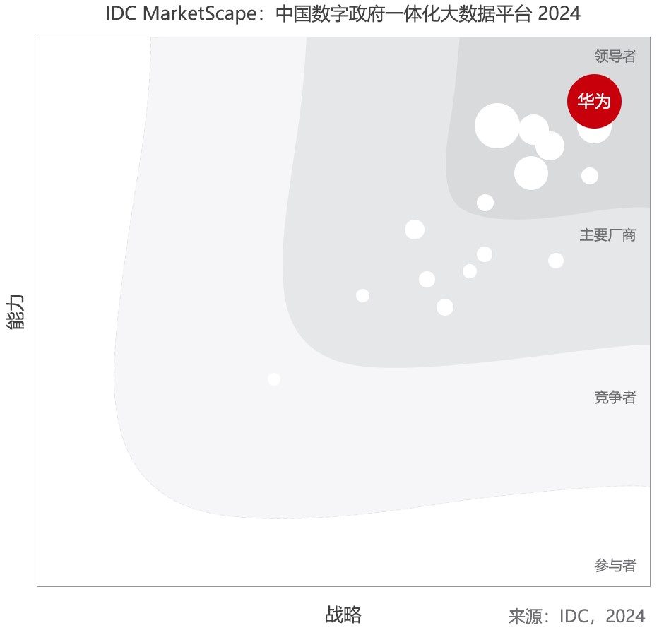 华为云位居IDC MarketScape 中国数字政府一体化大数据平台领导者类别-华为云