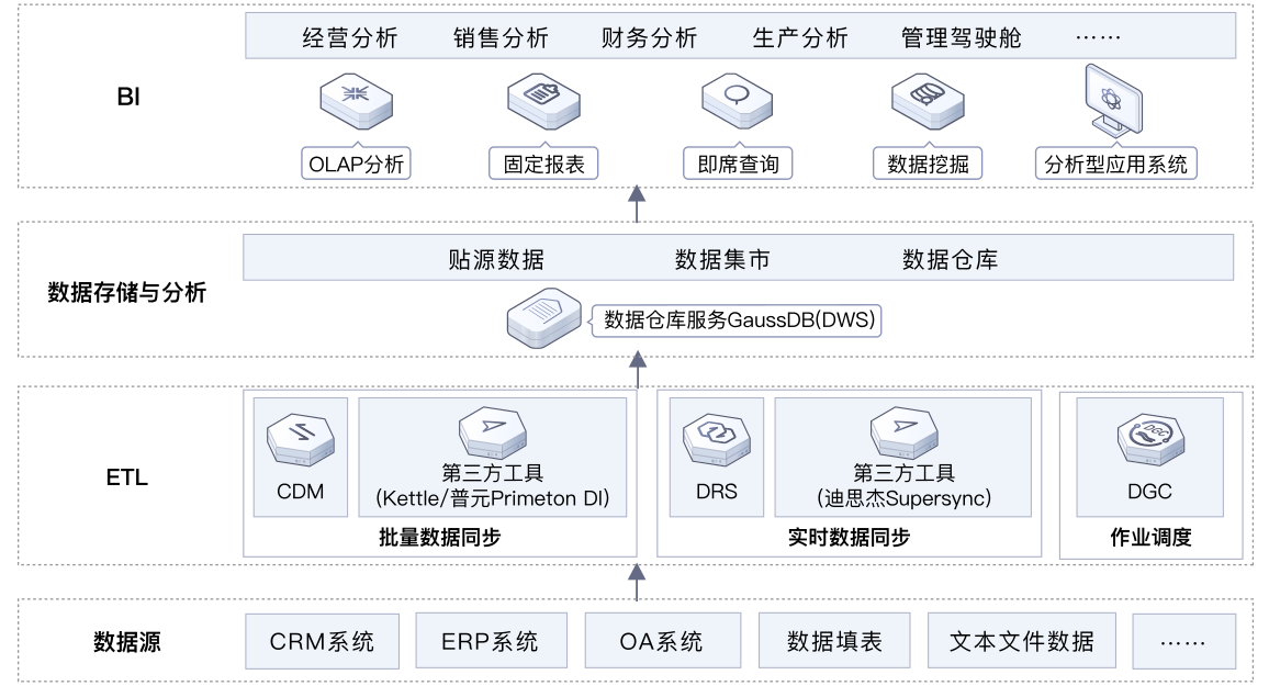 数据仓库的三种模式1