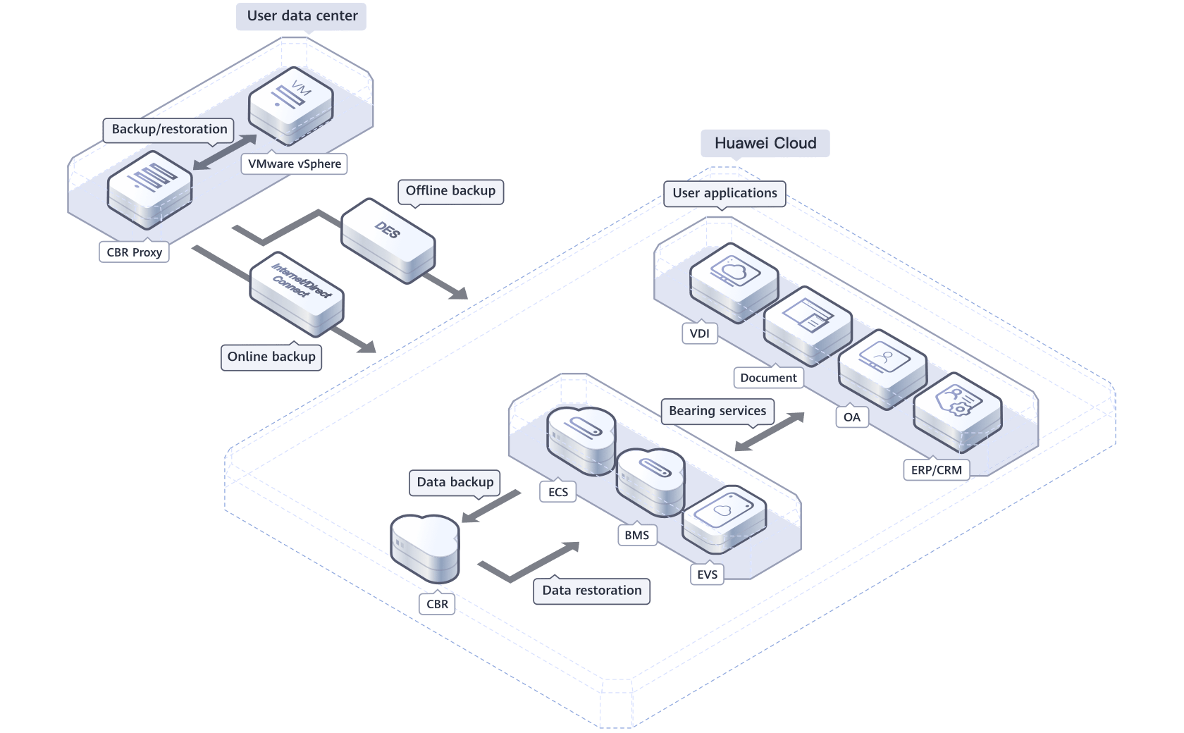 Cloud Backup And Recovery Services (CBR)   Data Backup And Recovery