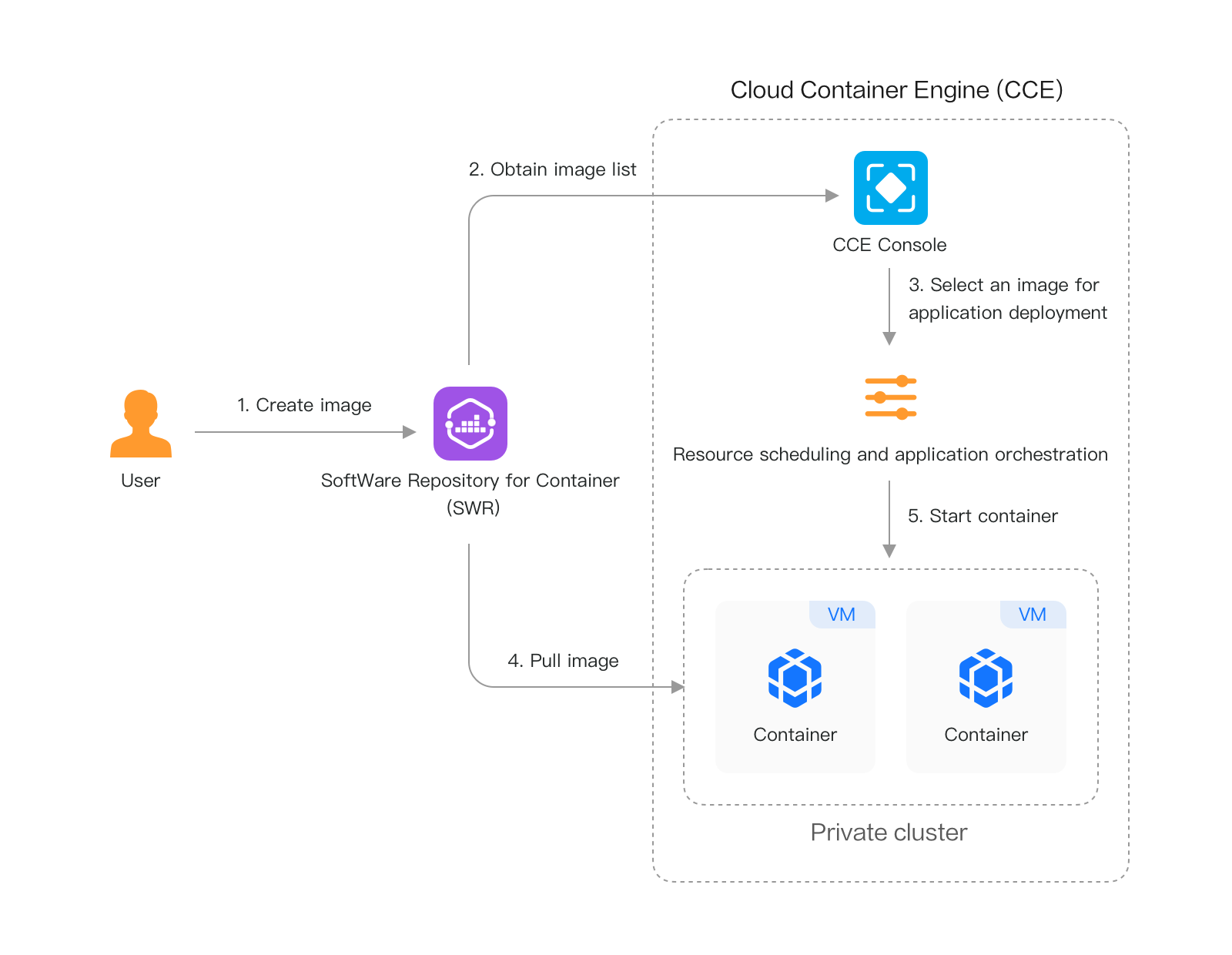 SoftWare Repository for Container | Huawei Cloud