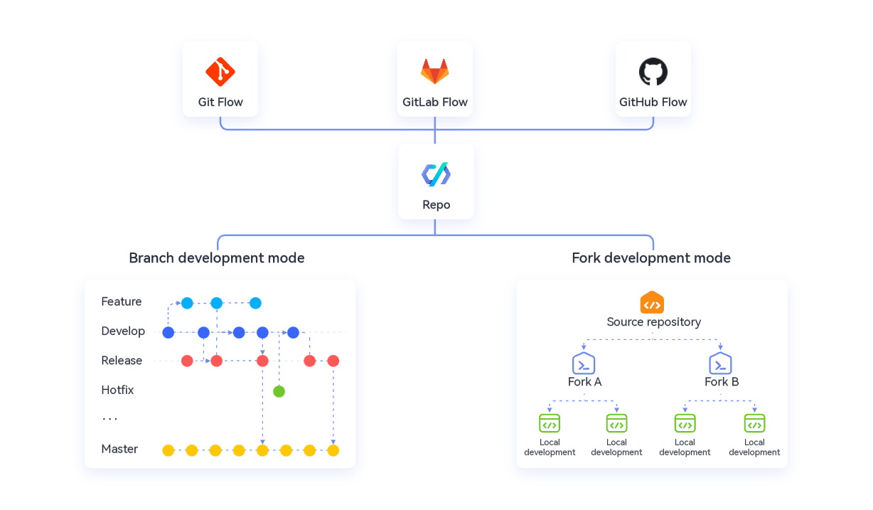 CodeArts Repo – Code Management-HUAWEI CLOUD