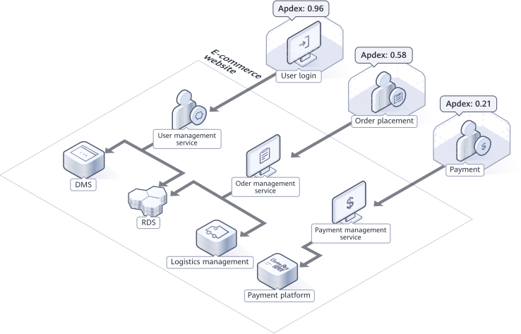 Application Performance Management APM HUAWEI CLOUD