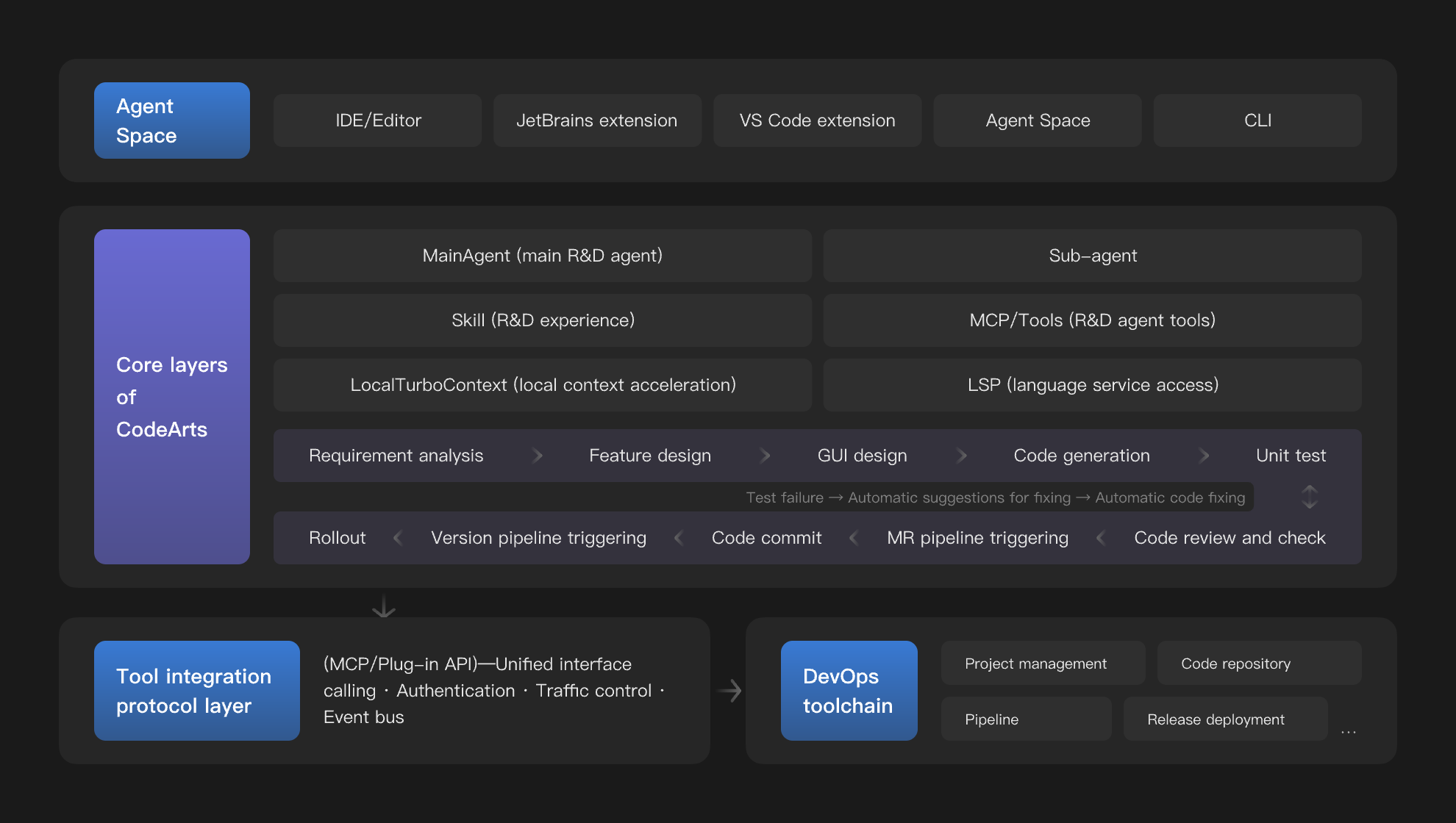 Agentic DevOps: Deep Toolchain Synergy
