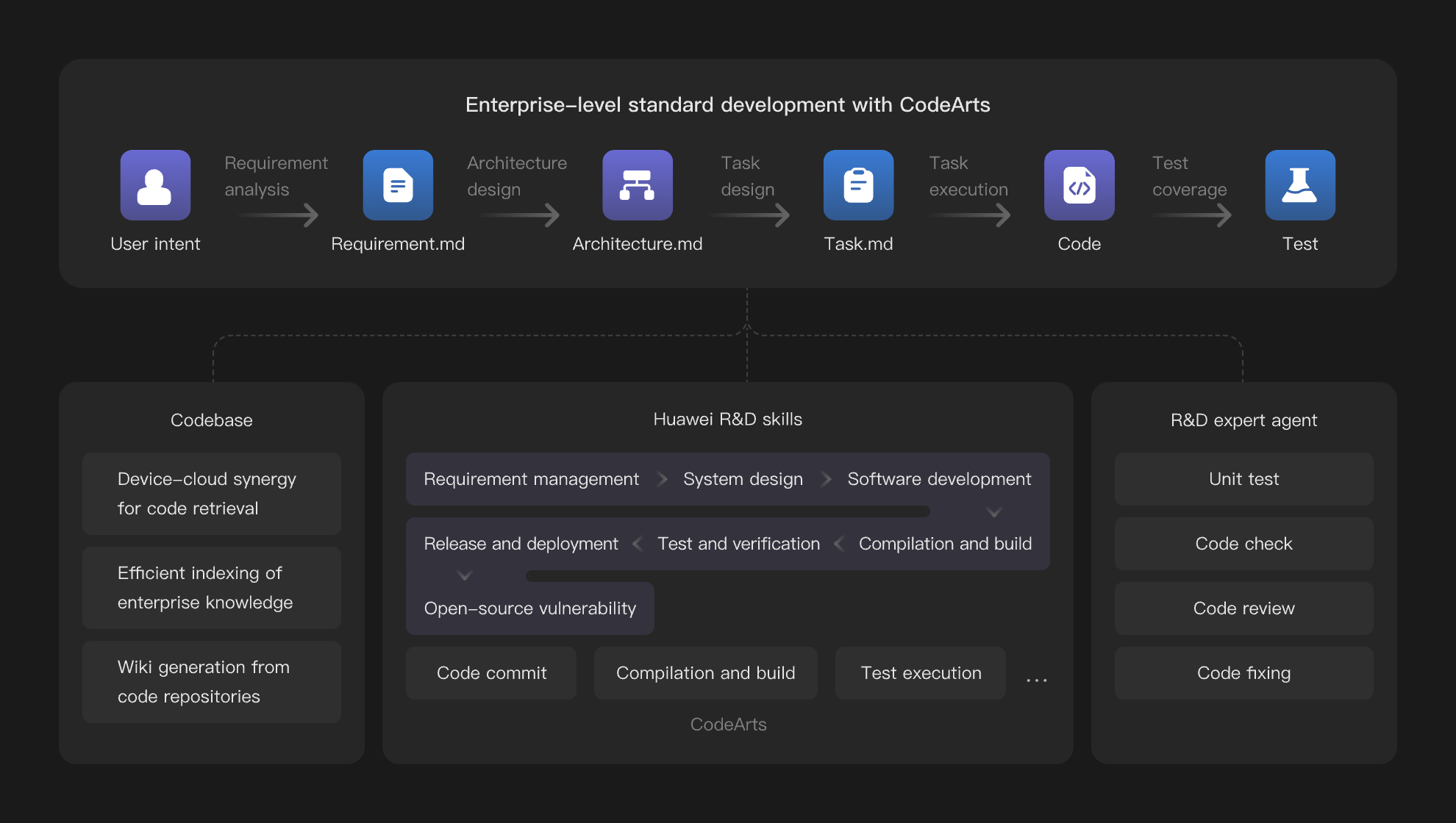 Incremental Development for Existing Projects: Deep Code Comprehension and Spec-driven Development