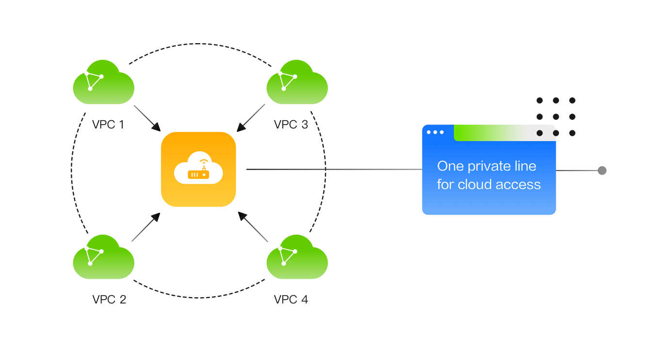 Enterprise Router Cloud Router Huawei Cloud 