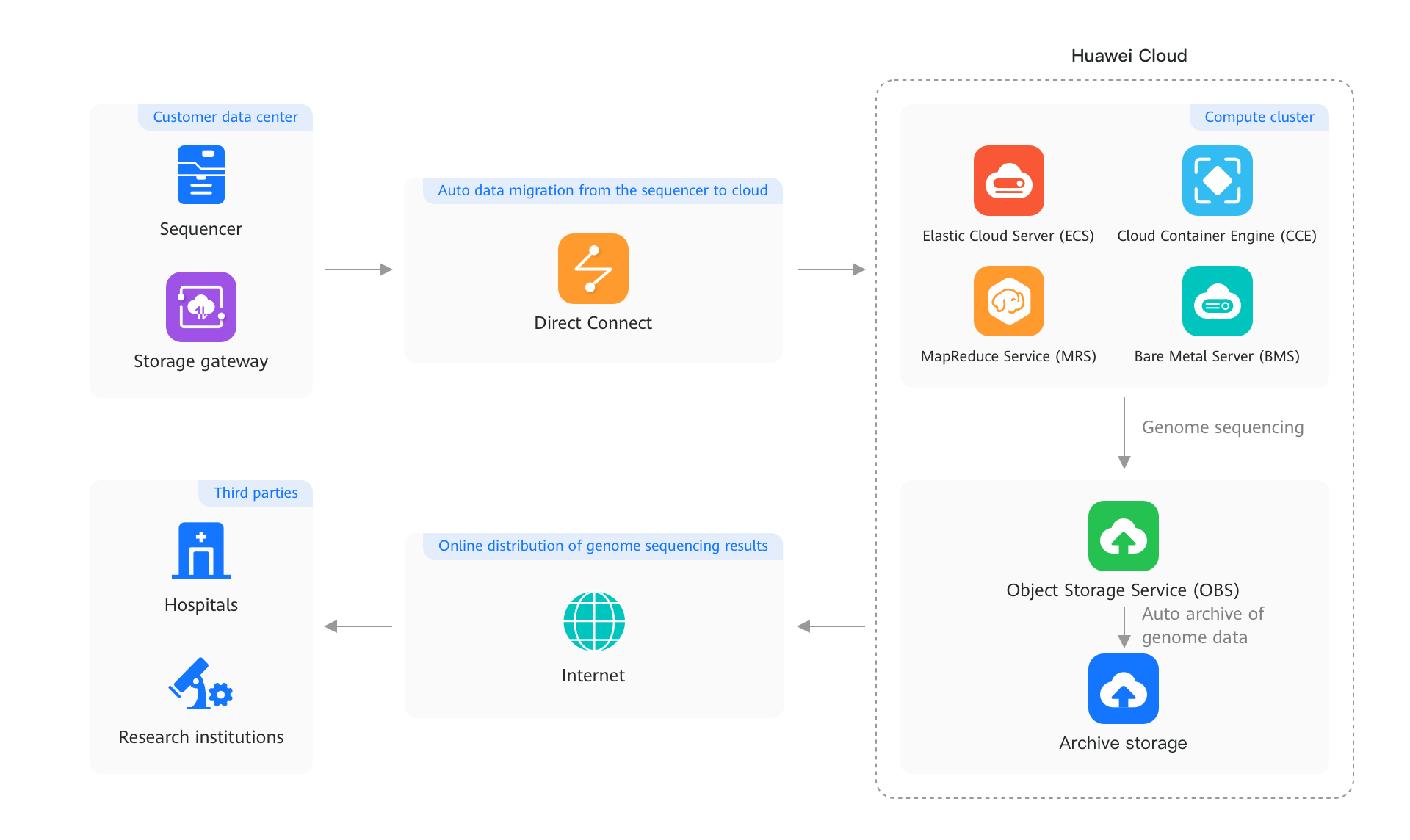 Huawei cloud services