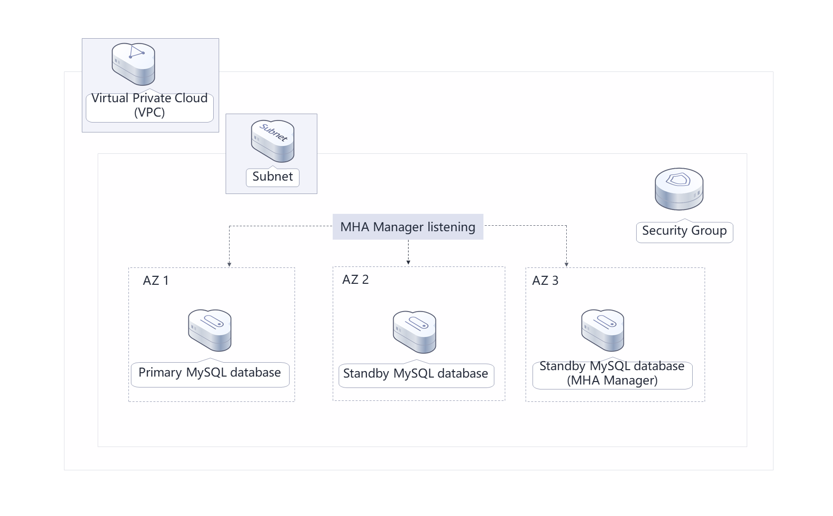 Quick Deployment of an MHA MySQL Cluster_Huawei Cloud