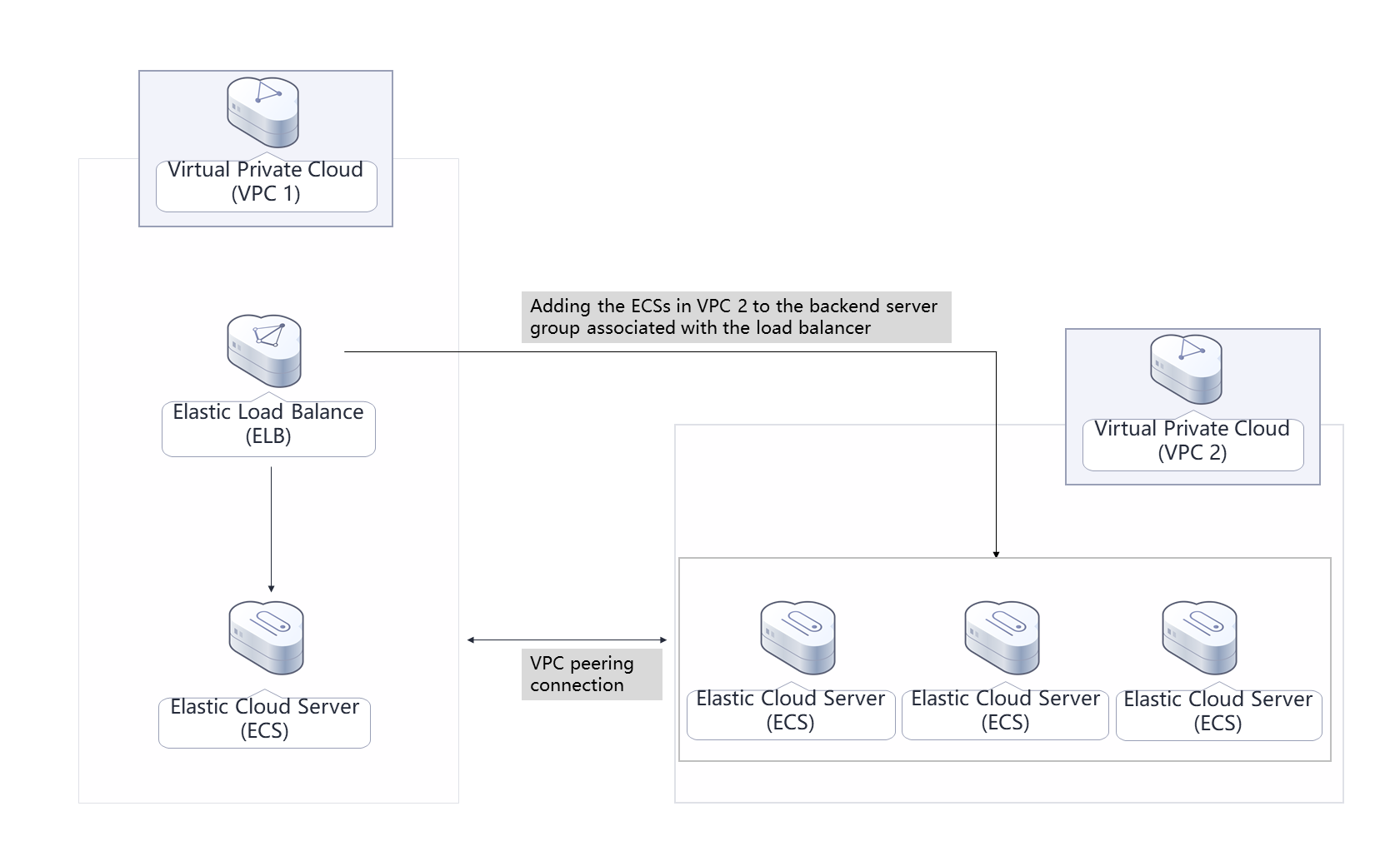Routing Traffic to Backend Servers in Different VPCs_Huawei Cloud