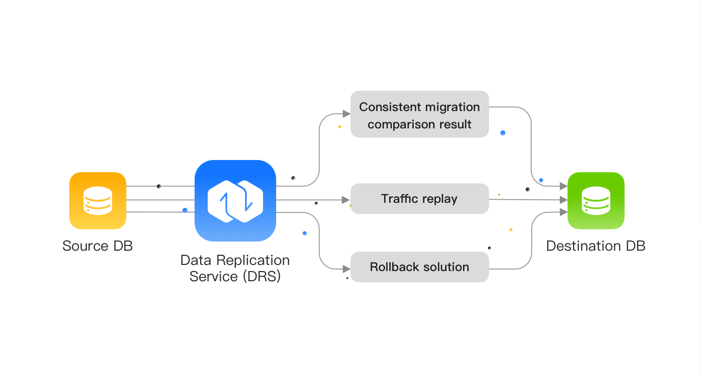 Data Replication Service - Cloud Data Migration Services | Huawei Cloud
