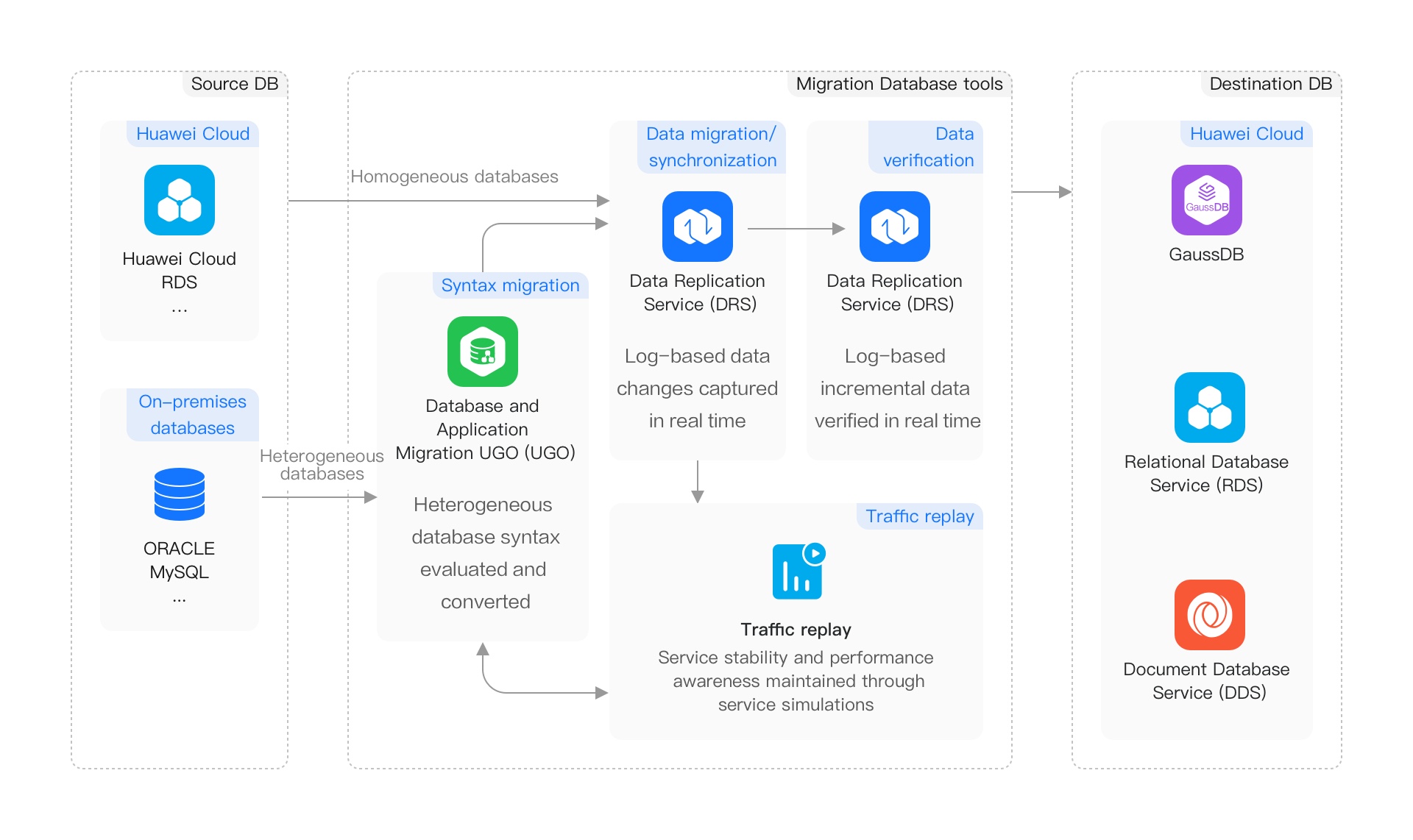 Data Replication Service - Cloud Data Migration Services | Huawei Cloud