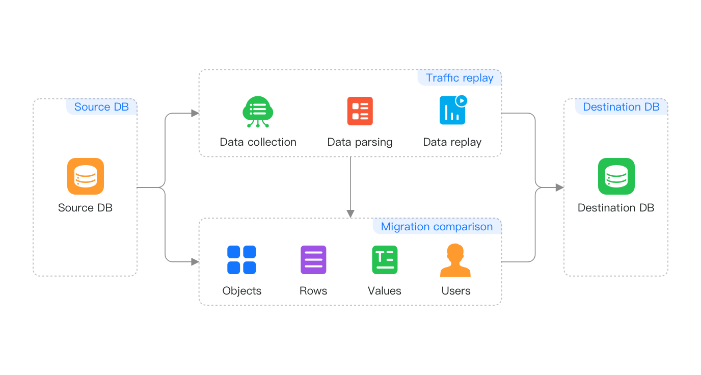 Data Replication Service - Cloud Data Migration Services | Huawei Cloud