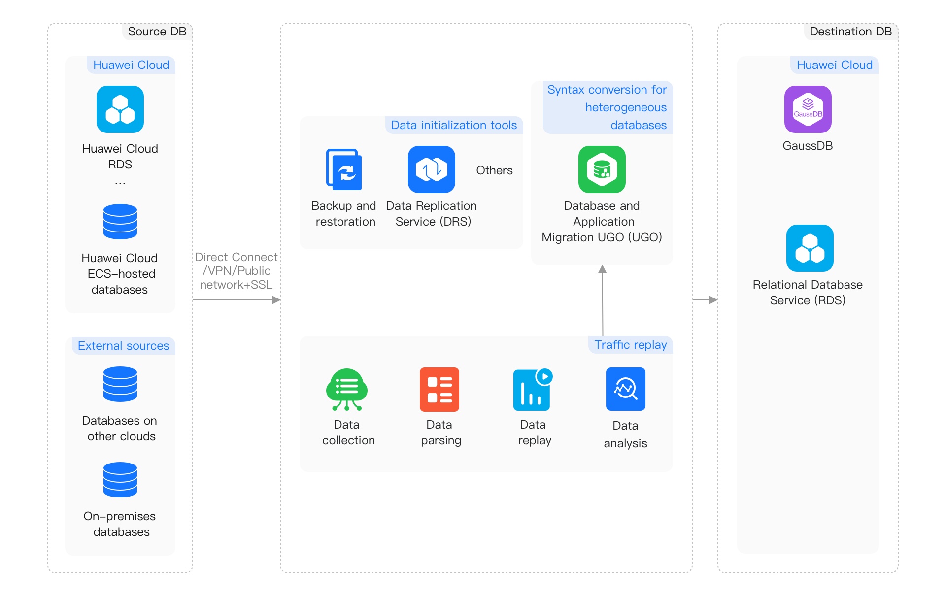 Data Replication Service - Cloud Data Migration Services | Huawei Cloud