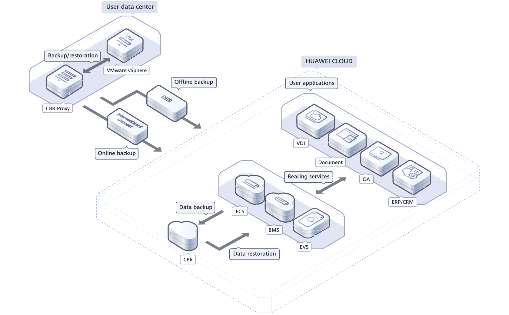 huawei cloud cbr