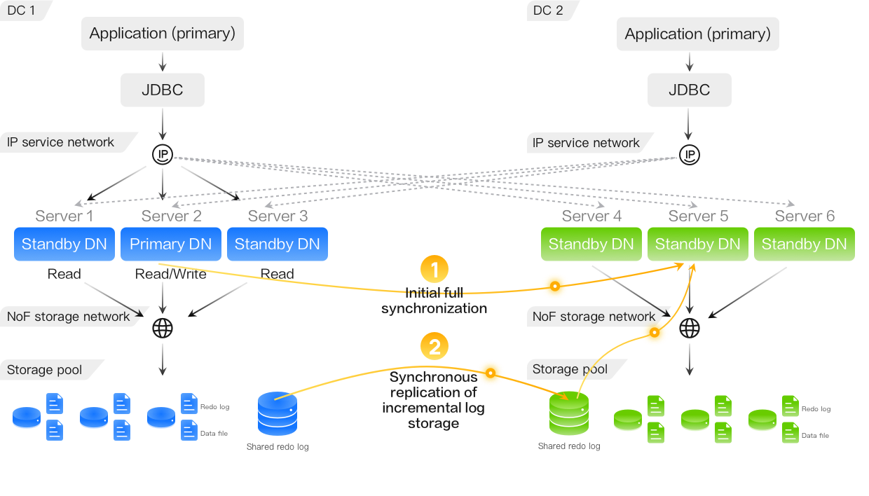 GaussDB: An Enterprise-grade Distributed Relational Database_HUAWEI CLOUD