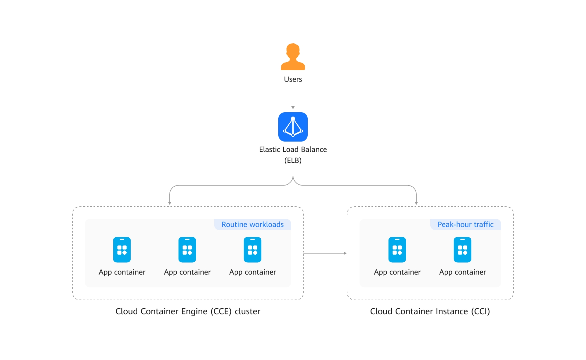 Cloud Container Instance - CCI | Huawei Cloud