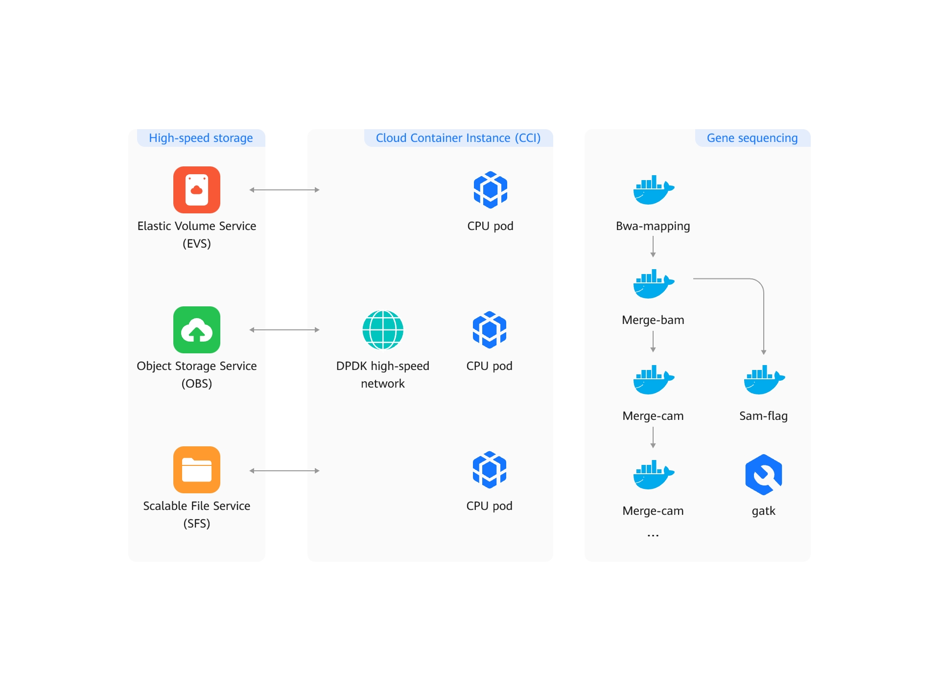 Cloud Container Instance - CCI | Huawei Cloud