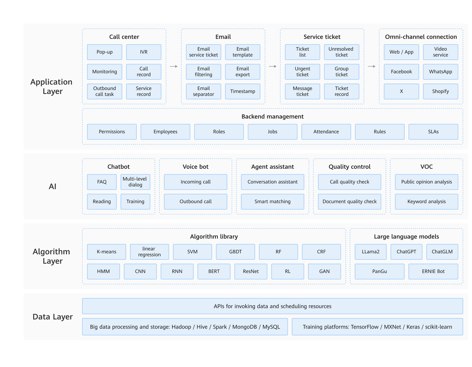 All-Scenario Smart Customer Service-HUAWEI CLOUD