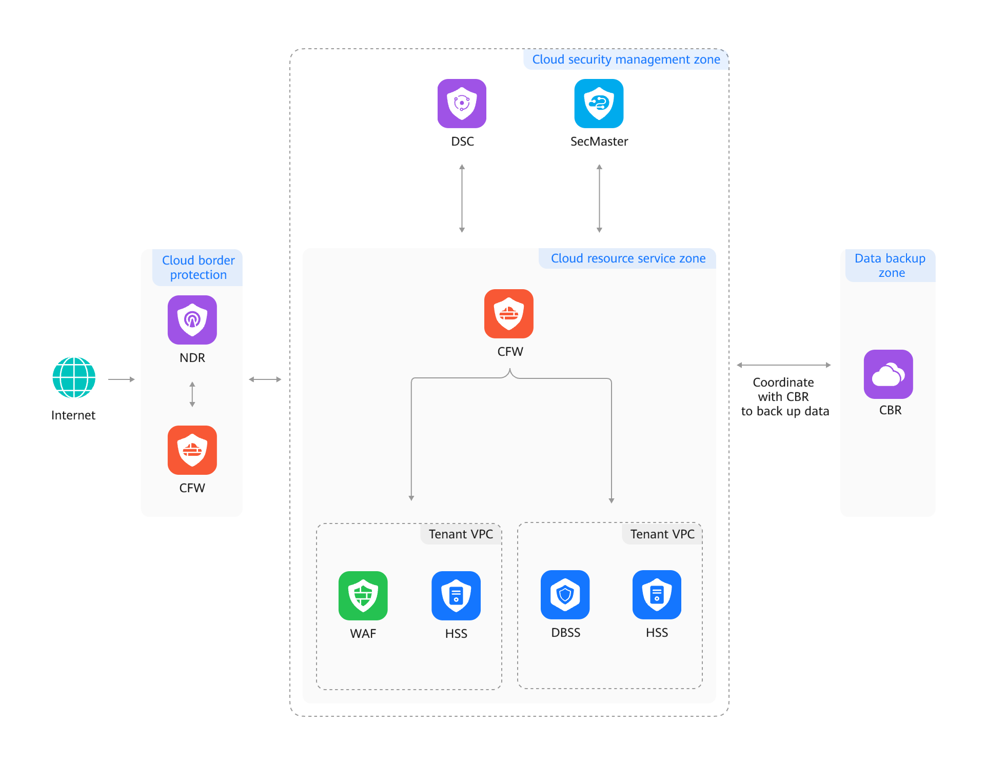 Multi-layer Ransomware Protection - Security and Governance | HUAWEI CLOUD