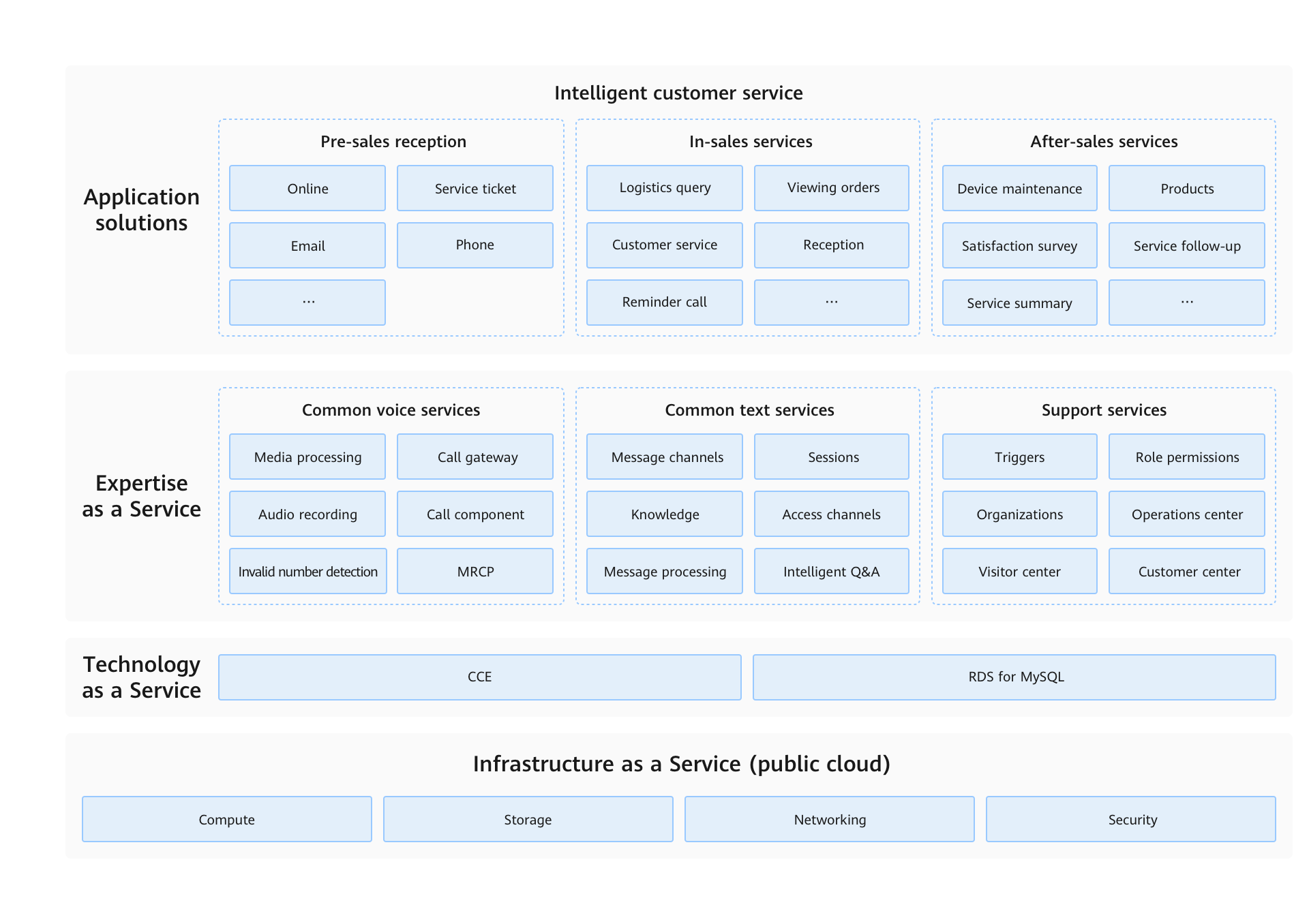 Sobot Intelligent Customer Service - SaaS Applications | HUAWEI CLOUD