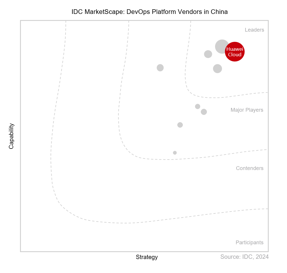 Devops Huawei Huawei Cloud CodeArts: Triple Crown Champion in China's DevOps Market ...