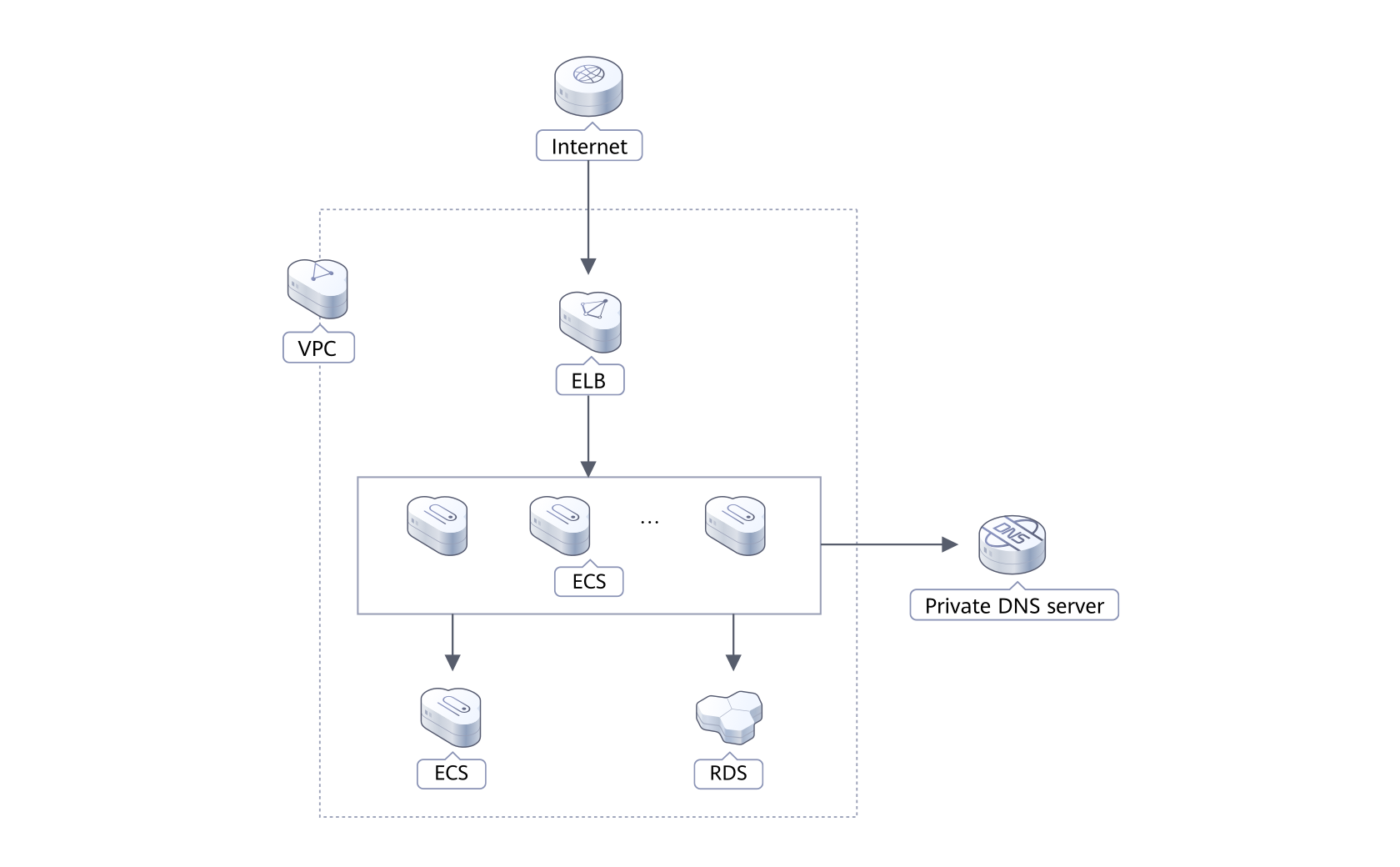 Huawei dns