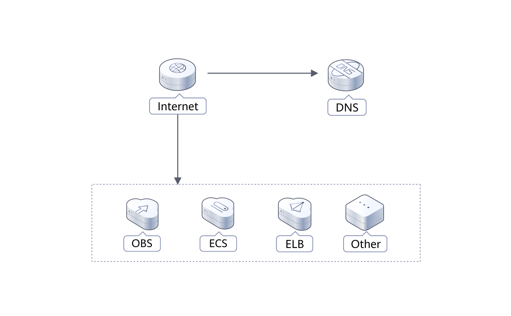 Huawei dns