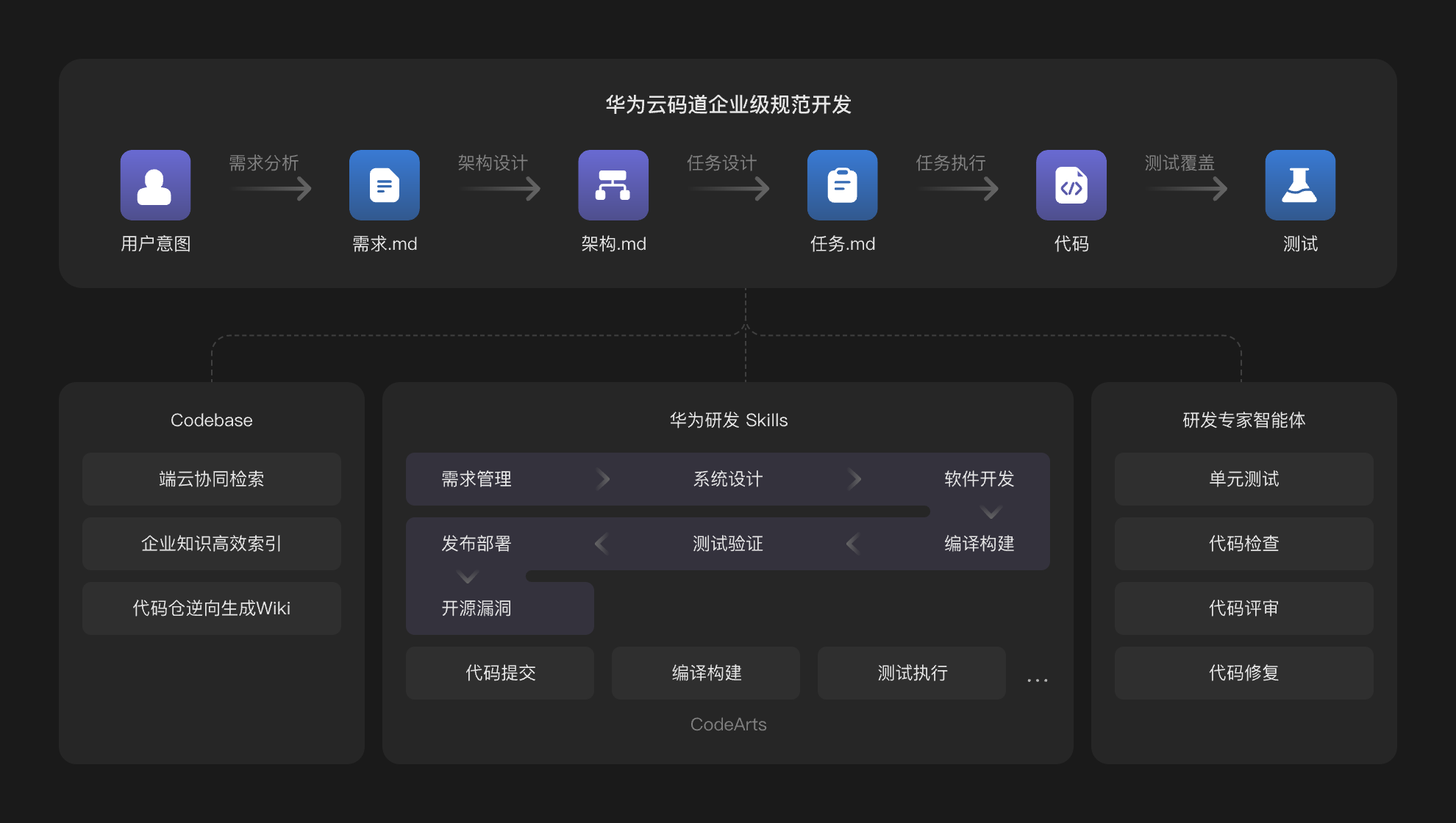 存量项目增量开发:代码深度理解与规范开发