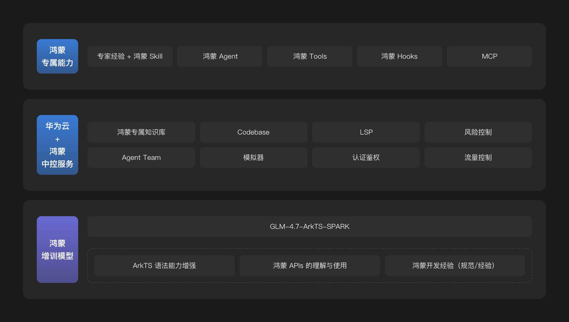 鸿蒙AI开发:增训模型+知识库+Skills