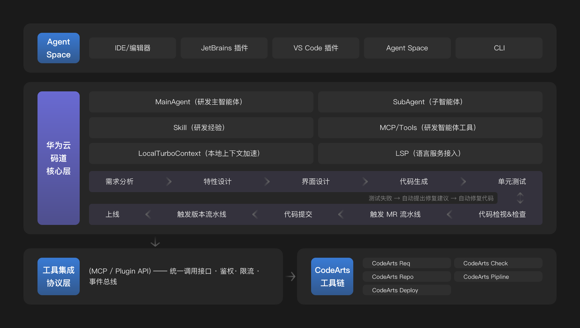 Agentic DevOps:工具链深度协同