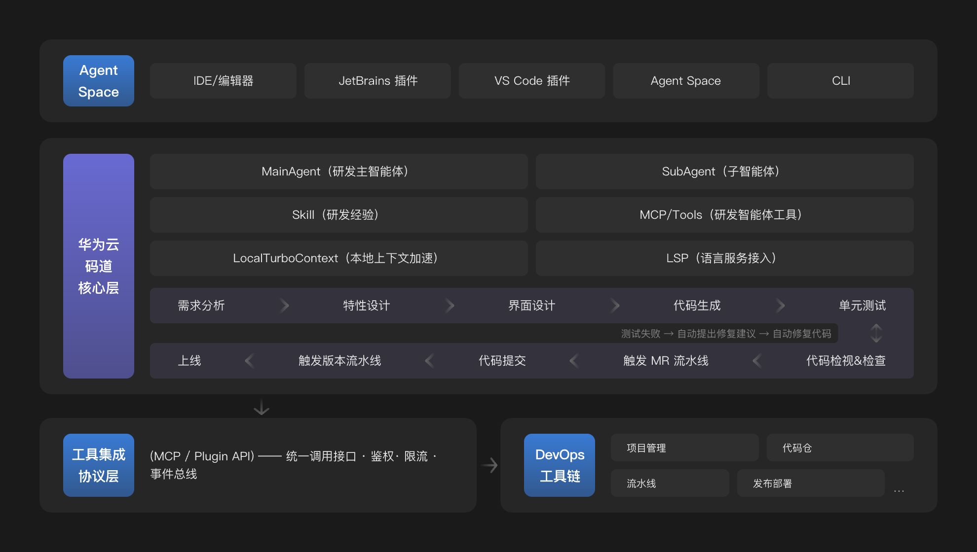 Agentic DevOps:工具链深度协同