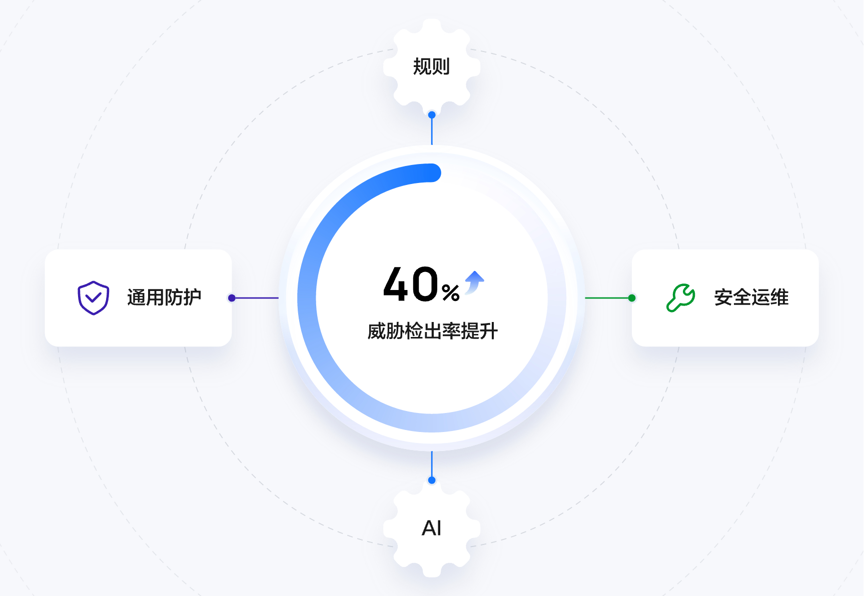 精准高效的威胁检测，安全运维场景全覆盖