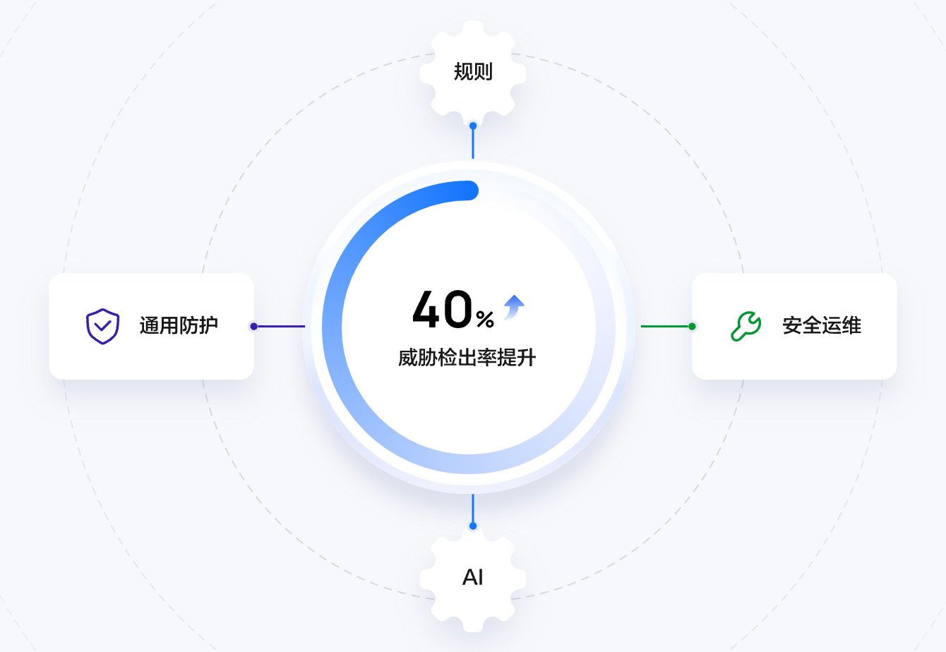 精准高效的威胁检测,安全运维场景全覆盖