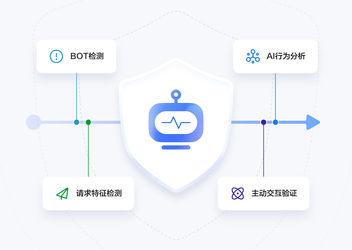 BOT一站式防护,全链路拦截恶意自动化流量