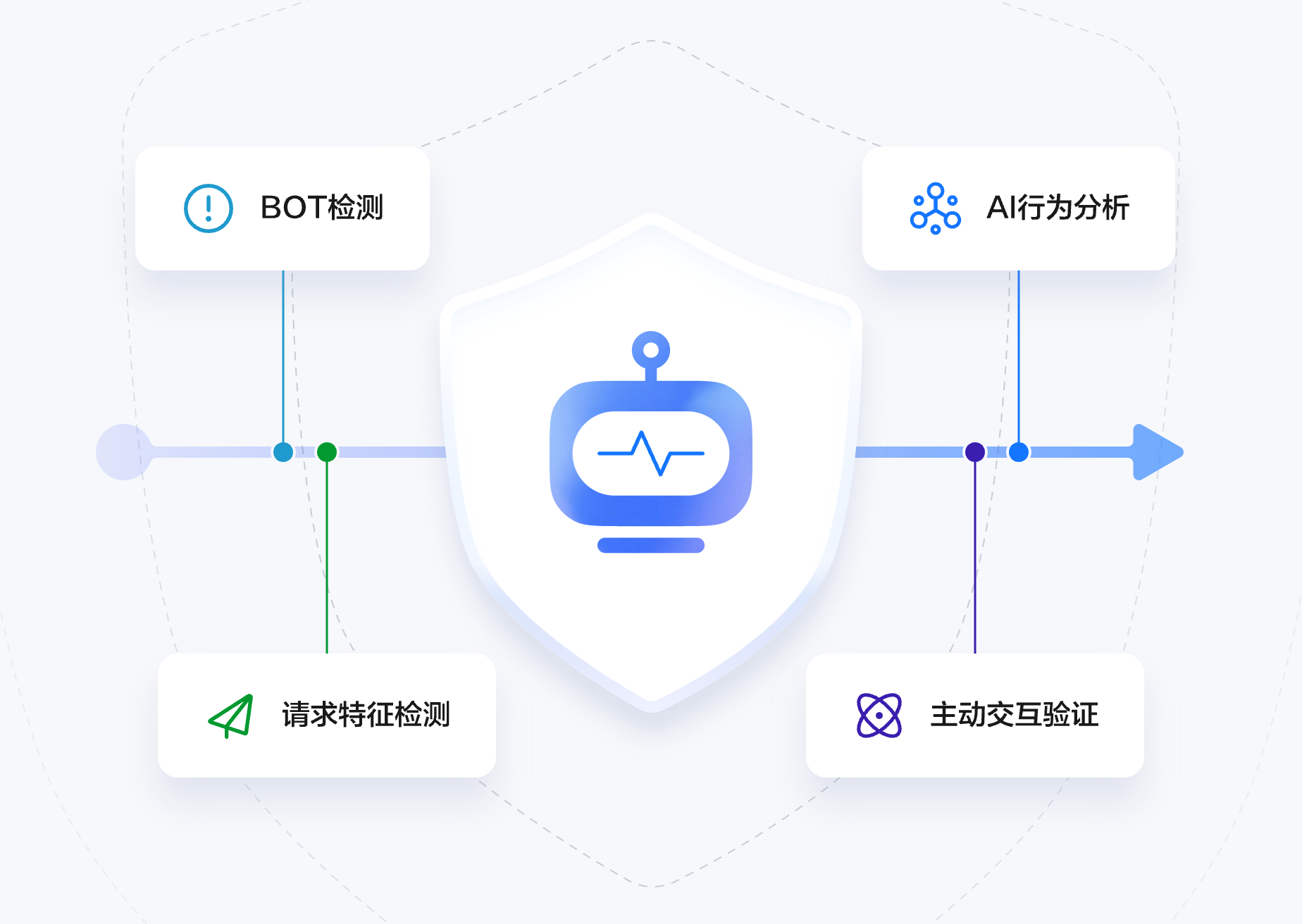 BOT一站式防护，全链路拦截恶意自动化流量