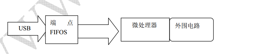 基于cy7c的usb通信 Fpga端开发资料 华为云