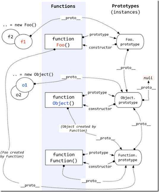 理解原型链中的 Proto 与prototype 华为云