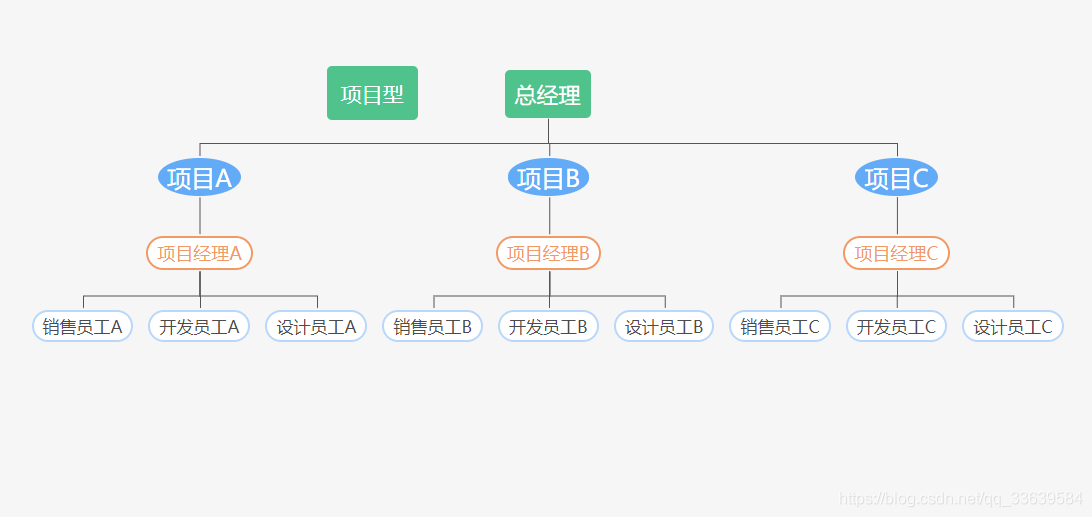 组织架构分类 职能型 项目型 弱矩阵型 强矩阵型 华为云