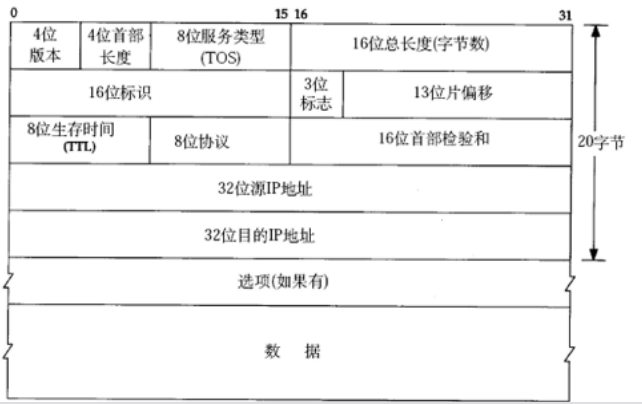Ip数据报格式 路由表 华为云