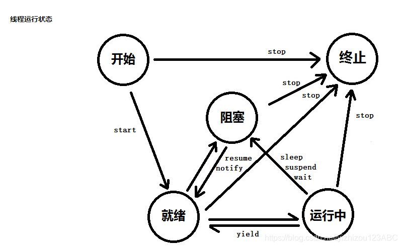 Sleep 0 Sleep以及yeid 的区别 华为云