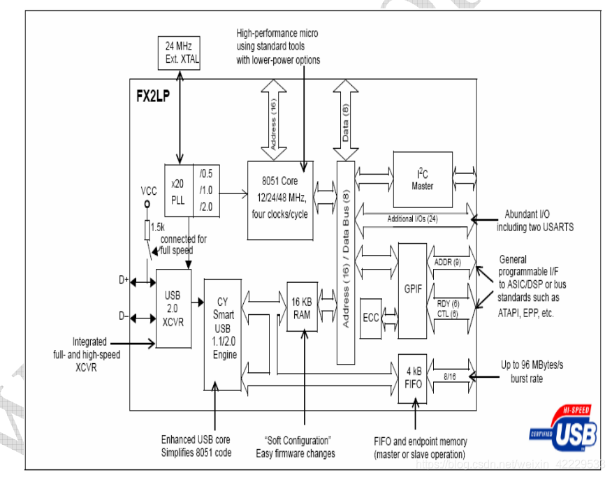 基于cy7c的usb通信 Fpga端开发资料 华为云