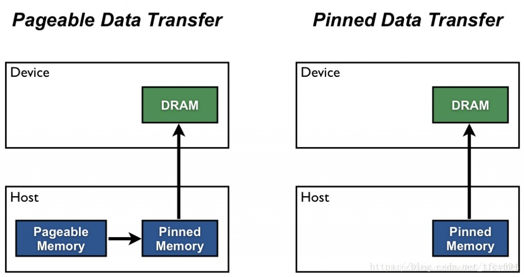 【pytorch】torch.utils.data.DataLoader中的pin_memory属性 华为云