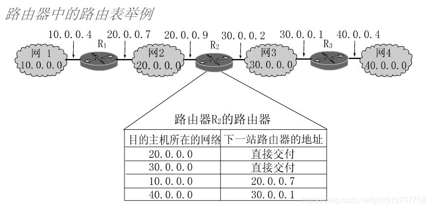 Ip数据包的路由转发 华为云